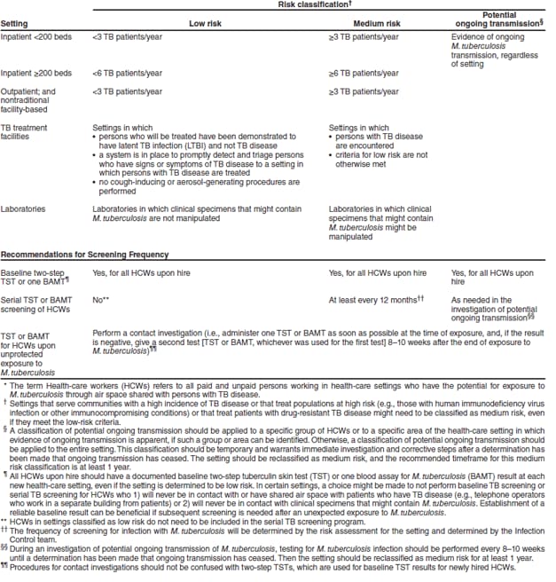 Appendix C. Risk classifications for various health-care settings and recommended frequency of screening for Mycobacterium tuberculosis infection among health-care workers (HCWs)*